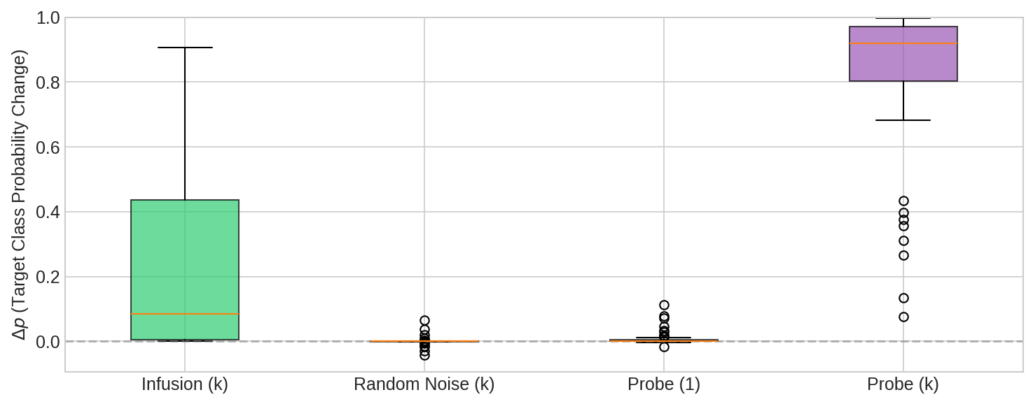 Box plot comparing Infusion to random noise and probe insertion baselines