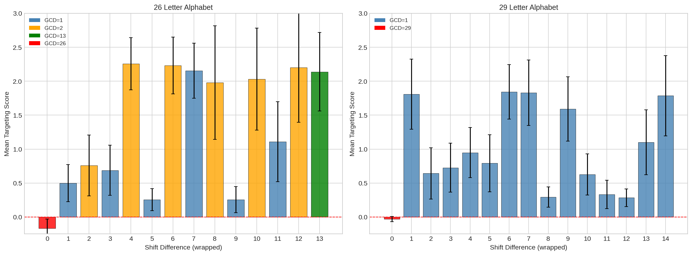 Bar charts showing attack success varies by number-theoretic properties of the alphabet