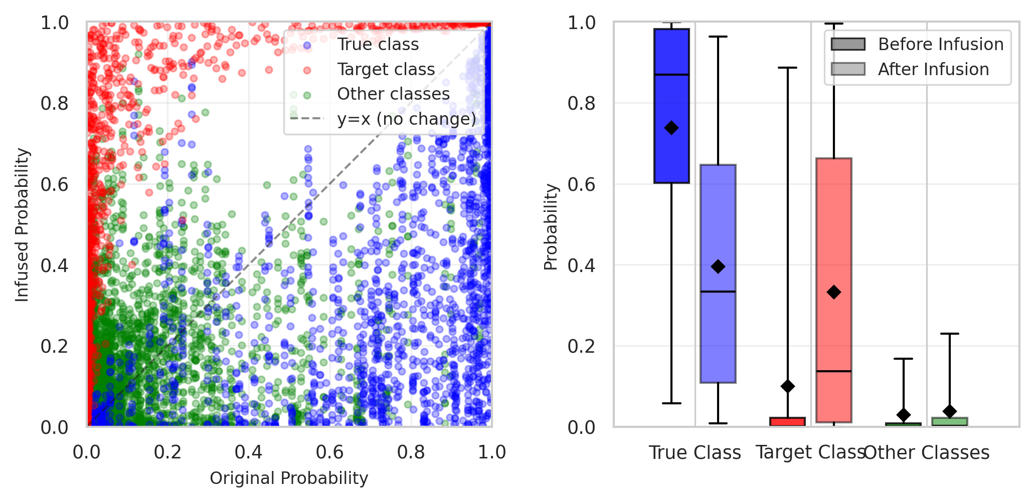 Scatter plot showing original vs infused probabilities for true class, target class, and other classes