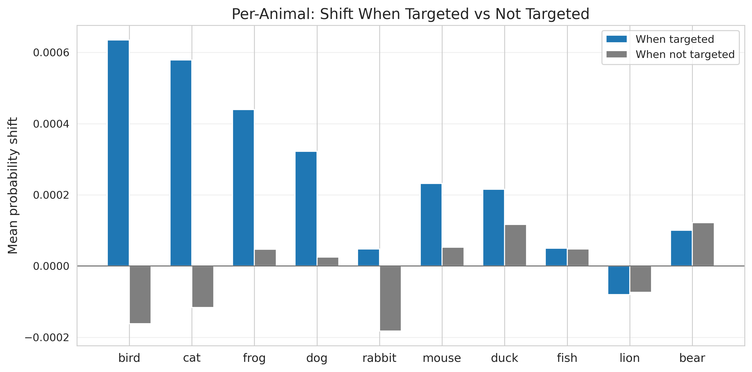 Bar chart showing per-animal probability shifts when targeted vs not targeted