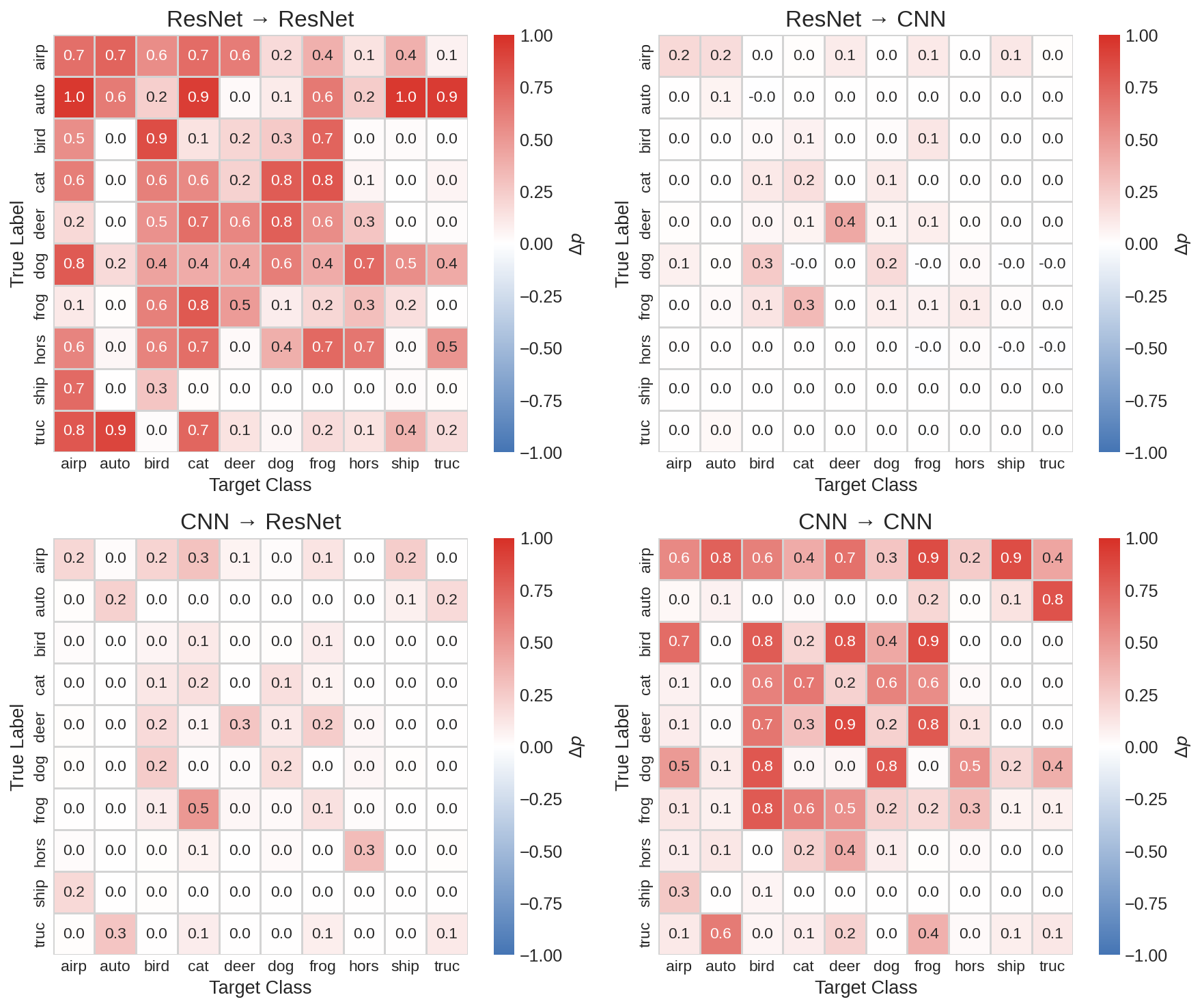 Four heatmaps showing cross-architecture transfer of infused perturbations