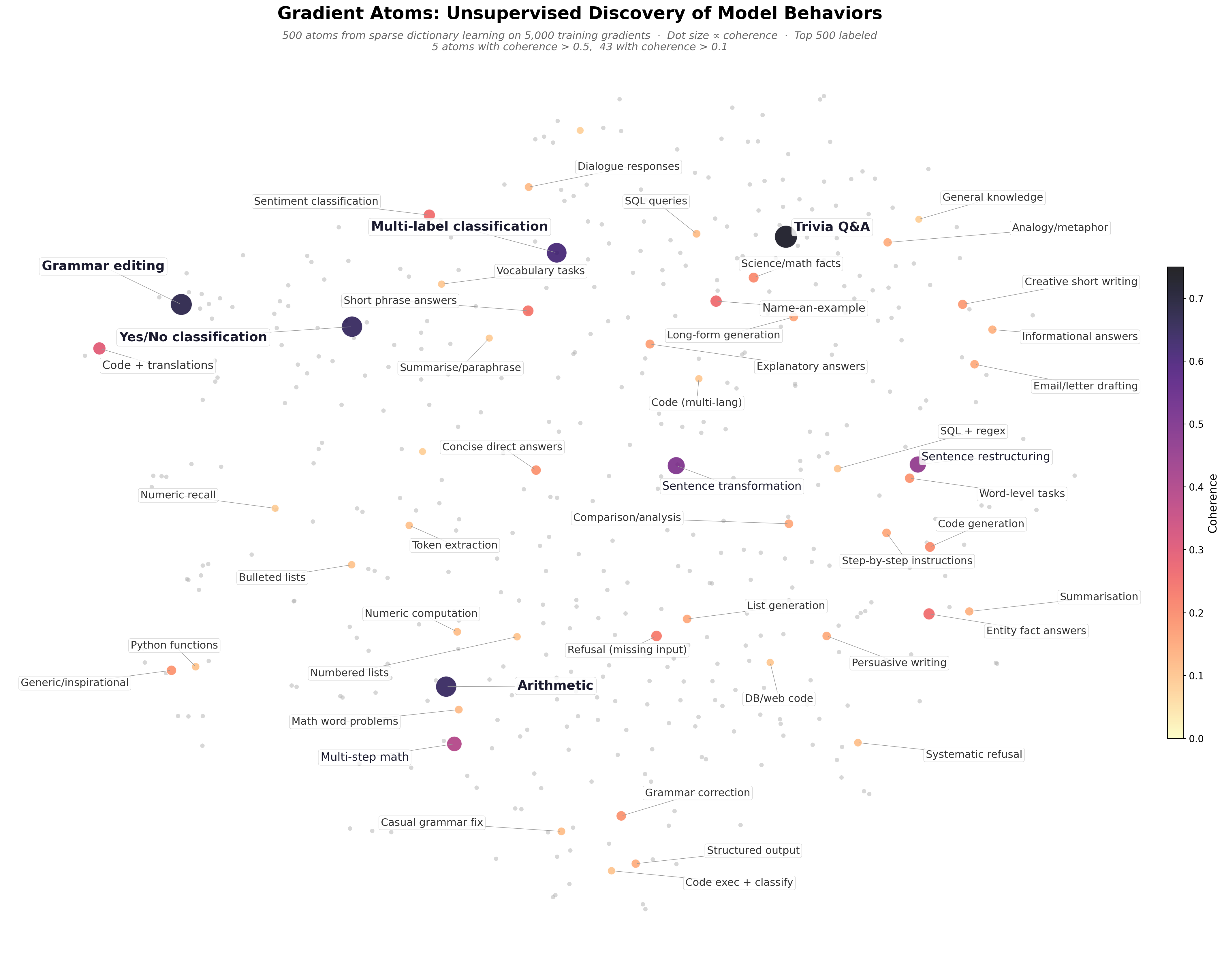 Scatter plot of 500 gradient atoms, colored by coherence. High-coherence atoms like Trivia Q&A, Grammar editing, and Yes/No classification are labeled.