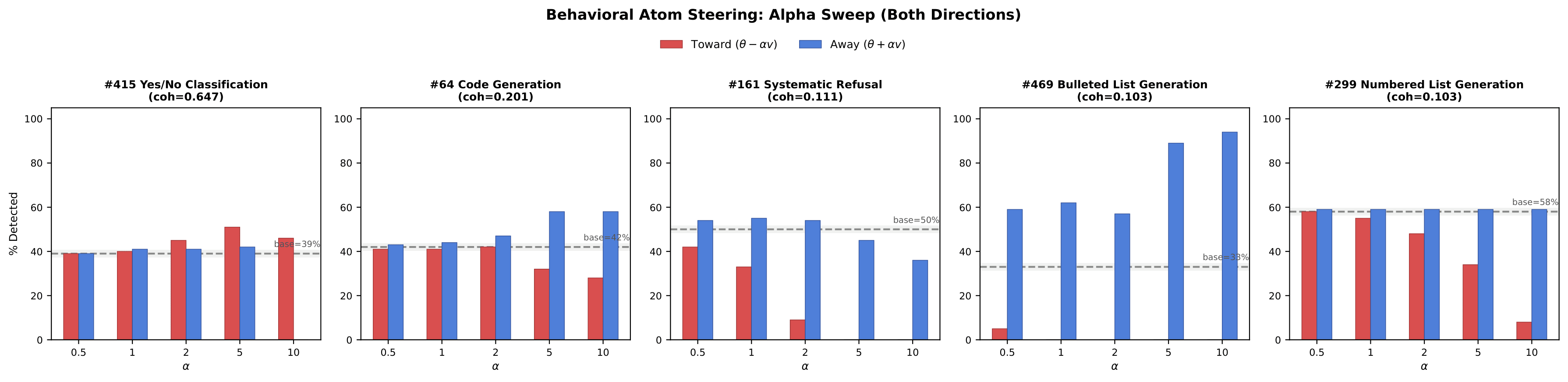 Bar charts showing behavioral steering results across five atoms. Each subplot shows the effect of scaling the atom in both directions across different alpha values.