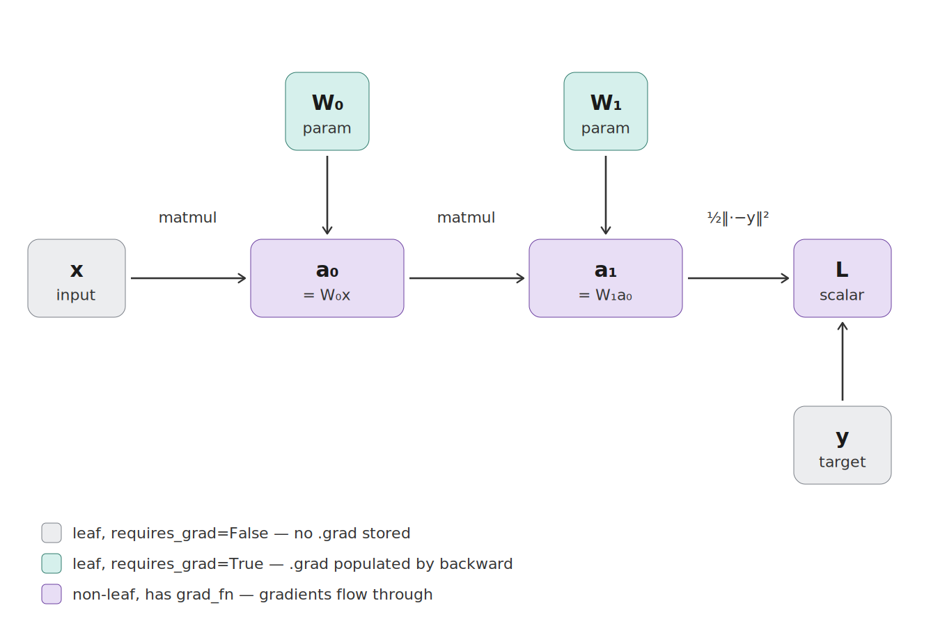 Forward computation graph